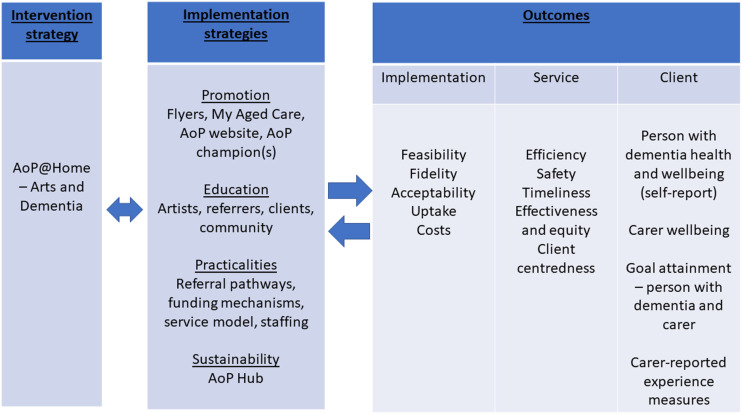 Implementing Arts on Prescription at Home for People Living With Dementia: A Hybrid-Effectiveness Feasibility Study.