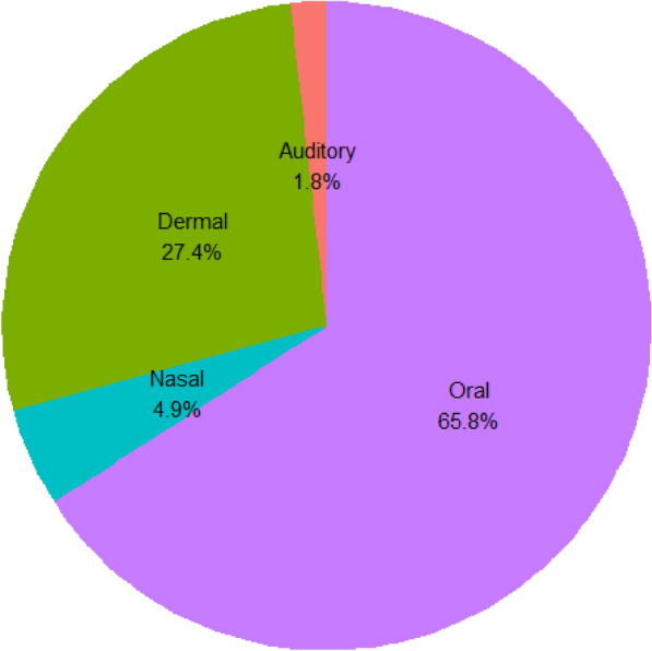 Ethnobotanical investigation of medicinal plants utilized by indigenous communities in the Fofa and Toaba sub-districts of the Yem Zone, Central Ethiopian Region.