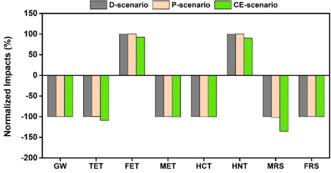 Life Cycle Assessment of Thermoelectrics: Ecological Viability in Intermittent Waste Heat Scenarios.