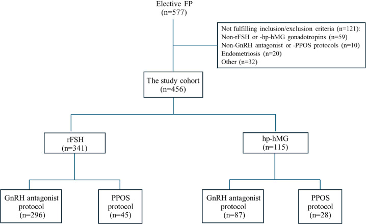 Highly purified-hMG versus rFSH in ovarian hyperstimulation in women undergoing elective fertility preservation: a retrospective cohort study.