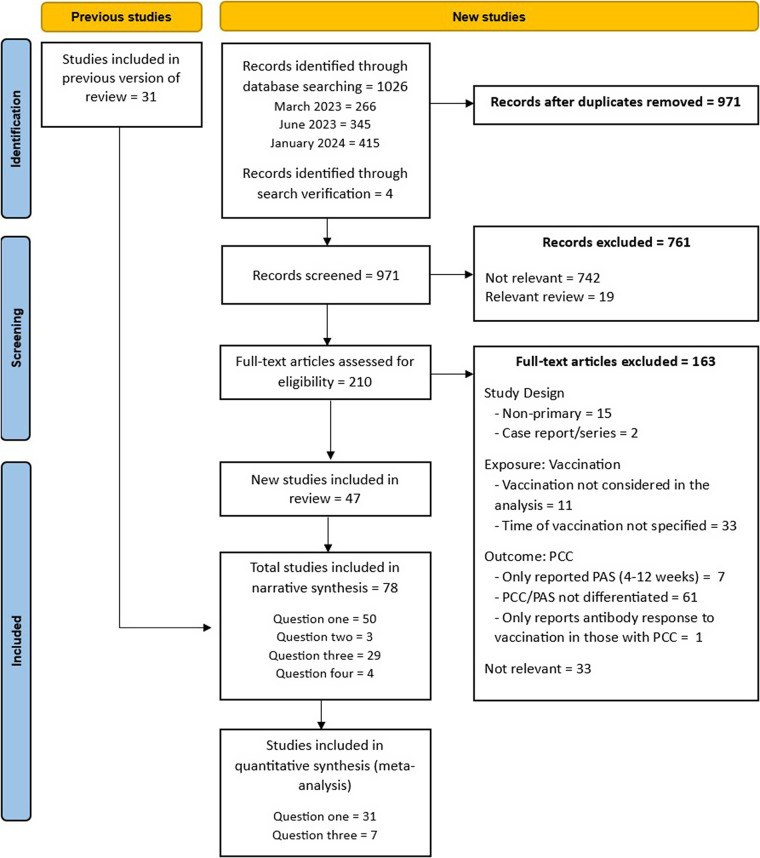 Evidence on the associations and safety of COVID-19 vaccination and post COVID-19 condition: an updated living systematic review.