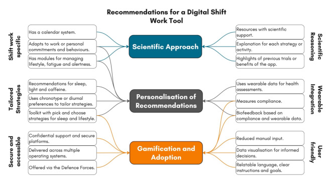 Understanding sleep health challenges of defence shift workers to design a digital, sleep and circadian management tool.
