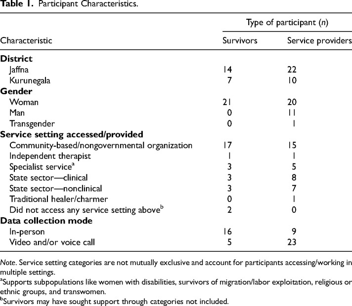 What Women Want: Mental Health in the Context of Violence Against Women in Sri Lanka-A Qualitative Study of Priorities and Capacities for Care.