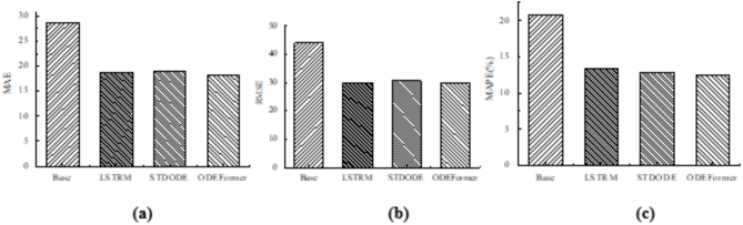 Construction of a traffic flow prediction model based on neural ordinary differential equations and Spatiotemporal adaptive networks.