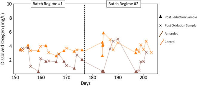 Enhanced Removal of Common Wastewater-Derived Trace Organic Contaminants in Vertical-Flow Constructed Wetlands Amended with Fe(III)-EDTA.