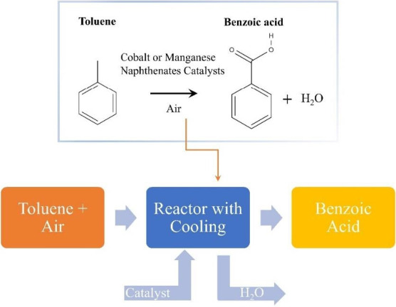 A critical review on the journey of benzoic acid in the pharmaceutical industry from manufacturing processes through various uses to disposal: An environmental perspective.