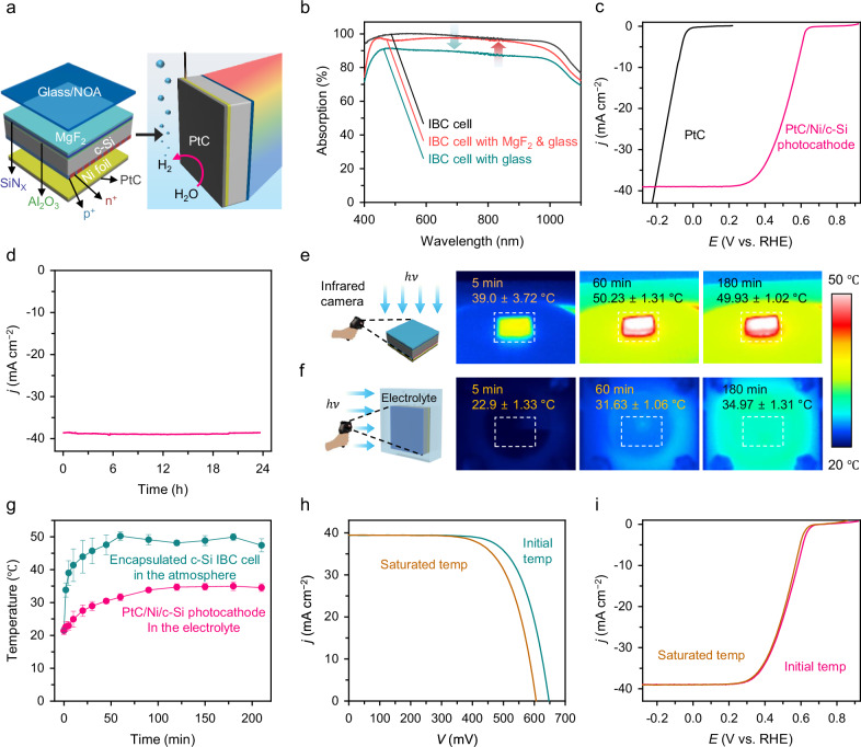 Coupling furfural oxidation for bias-free hydrogen production using crystalline silicon photoelectrodes.
