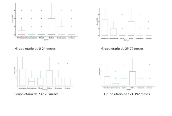 [Incidence of acquired morbidity and its impact on patients in a pediatric intensive care unit based on the functional status scale]