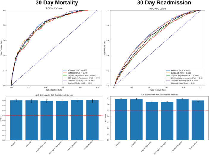 Machine Learning Predicts 30-Day Readmission and Mortality After Surgical Resection of Head and Neck Cancer.