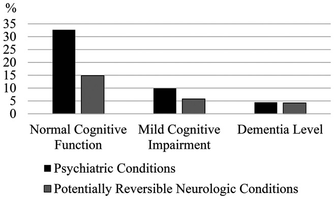 Identifying reversible psychiatric dementia mimics in new memory clinic outpatients.