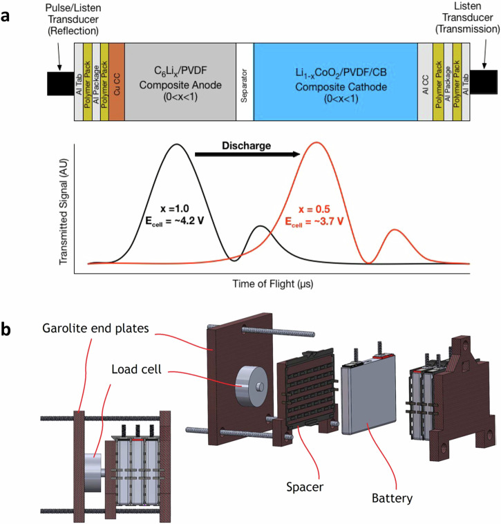 Emerging sensor technologies and physics-guided methods for monitoring automotive lithium-based batteries.