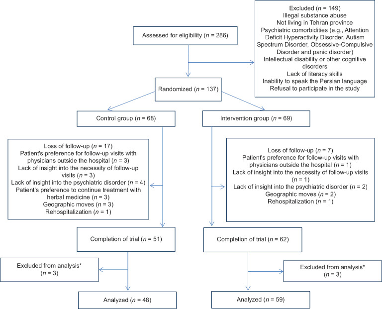 Impact of Clinical Pharmacist-led Interventions on the Outcomes of Patients with Bipolar I Disorder: A Randomized Clinical Trial.