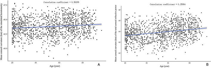 Analysis of preoperative ocular optical parameters in patients with cataract.