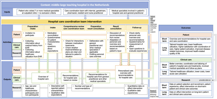 A hospital care coordination team intervention for patients with multimorbidity: A practice-based, participatory pilot study.