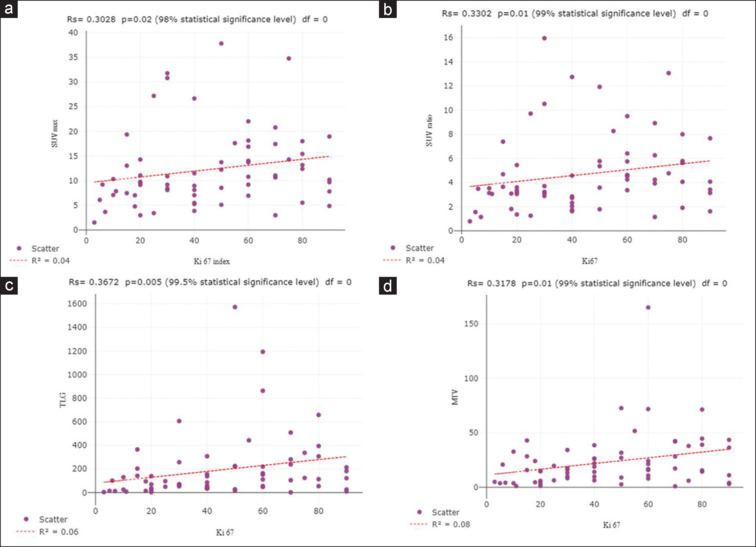 Metabolic Imaging Parameters of <sup>18</sup>F FDG PET/CT in Differentiating the Ki-67 Index in Carcinoma Breast.