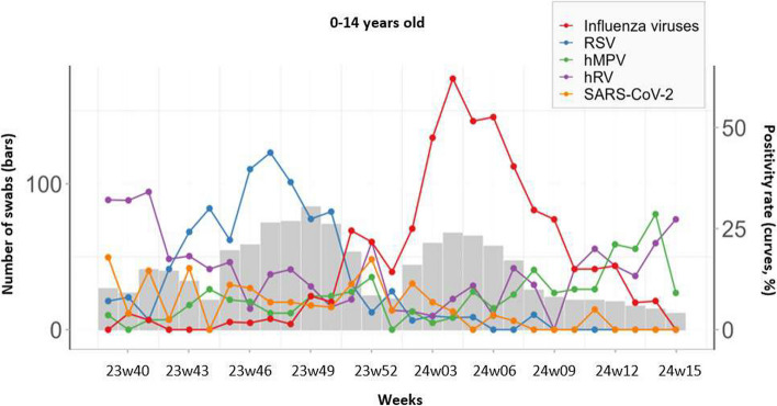 High incidence of pneumonia cases observed in children seen in general practice consultations during the 2023-2024 season, France.