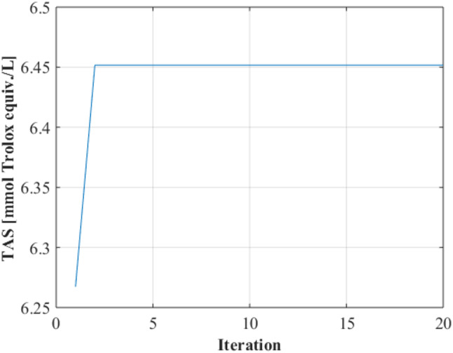 Extract optimization of Ulva lactuca L. and biological activities of optimized extracts.