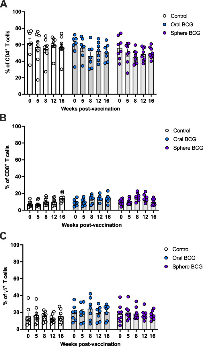 Oral delivery of Mycobacterium bovis bacillus Calmette-Guérin (BCG) in alginate spheres to captive white-tailed deer.