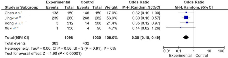Central sterile supply departament management on hospital-associated infections: a systematic review and meta-analysis.