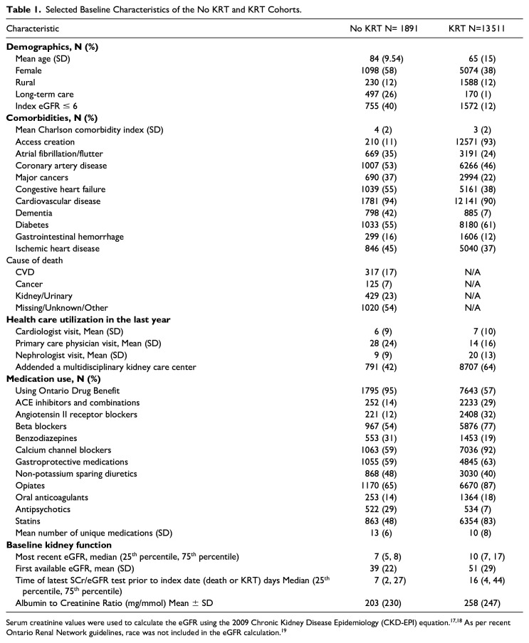 Approximating the Proportion of Individuals With Kidney Failure Who Die Without Kidney Replacement Therapy in Ontario, Canada.