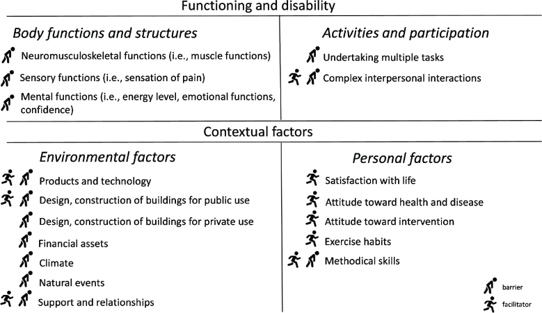Perceived barriers to and facilitators of behavioural change towards a more active lifestyle in people with neuromuscular diseases: a qualitative study.