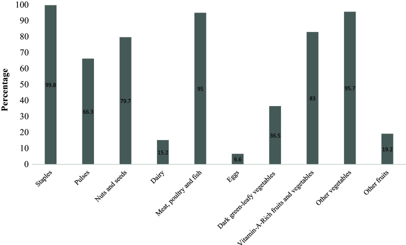 Dietary diversity, eating habits, dietary patterns, food choice, and associated factors among adolescent girls: a convergent parallel mixed-method study in the Mion District of Ghana.