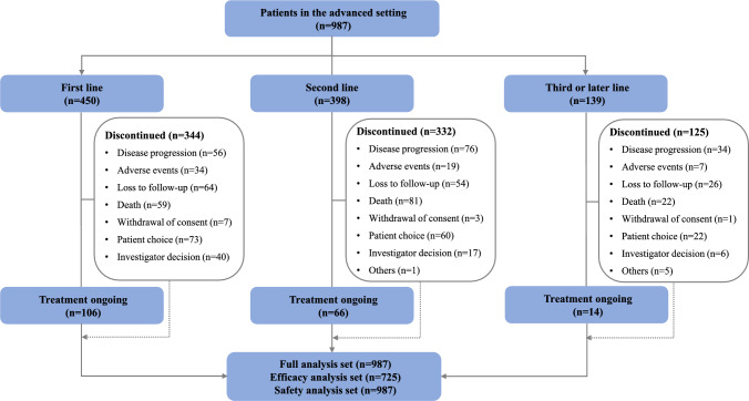 Effectiveness, safety, and patterns of use of camrelizumab in advanced esophageal cancer: an individual patient data pooled analysis of 987 patients from three prospective cohort studies.