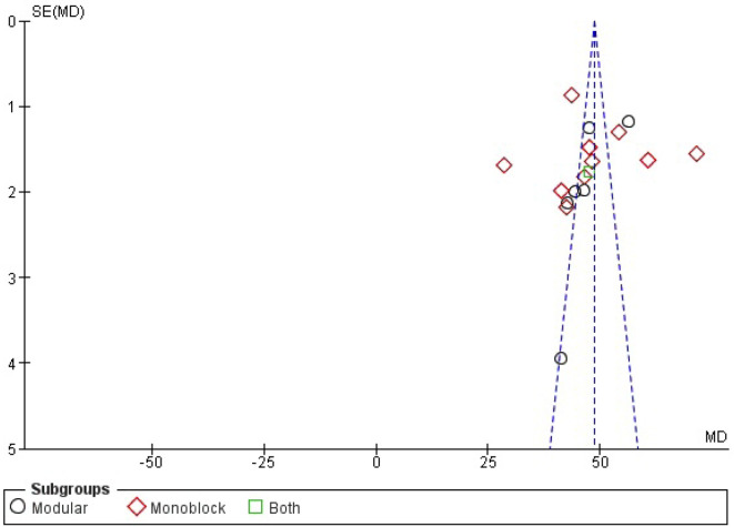Similar Outcomes between Monoblock and Modular Femoral Stems in Total Hip Arthroplasty with Shortening Osteotomy for Dysplastic Hips at Five Years: A Systematic Review with Meta-analysis.