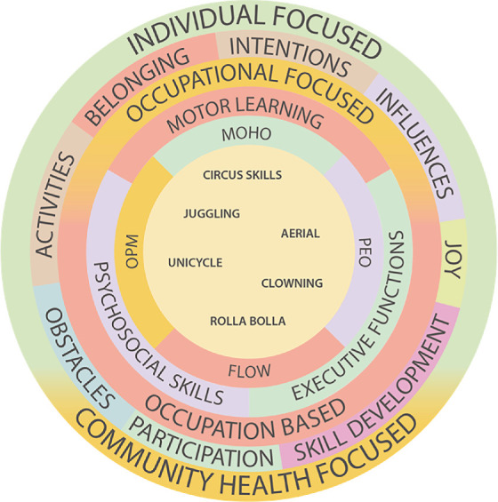 Circus Use by Occupational Therapists: A Collective Case Study.