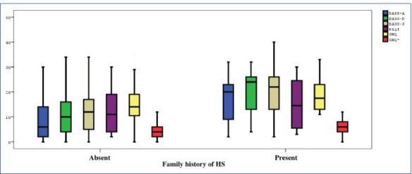 Evaluation of the Psychosocial Burden of Hidradenitis Suppurativa and Relevant Factors: A Prospective Single-Center Study.