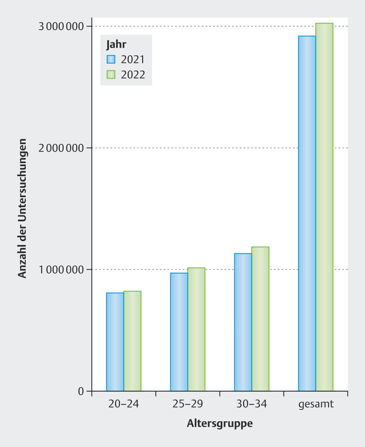 First Results for the Evaluation of the Cervical Cancer Screening Carried Out in 2021 and 2022 in the Context of the Organized Cancer Screening Program (oKFE): Part 1 - Primary Screening.