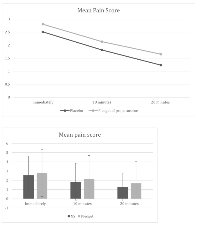 Comparison of different topical anesthetic methods for intravitreal injections: a randomized crossover study.