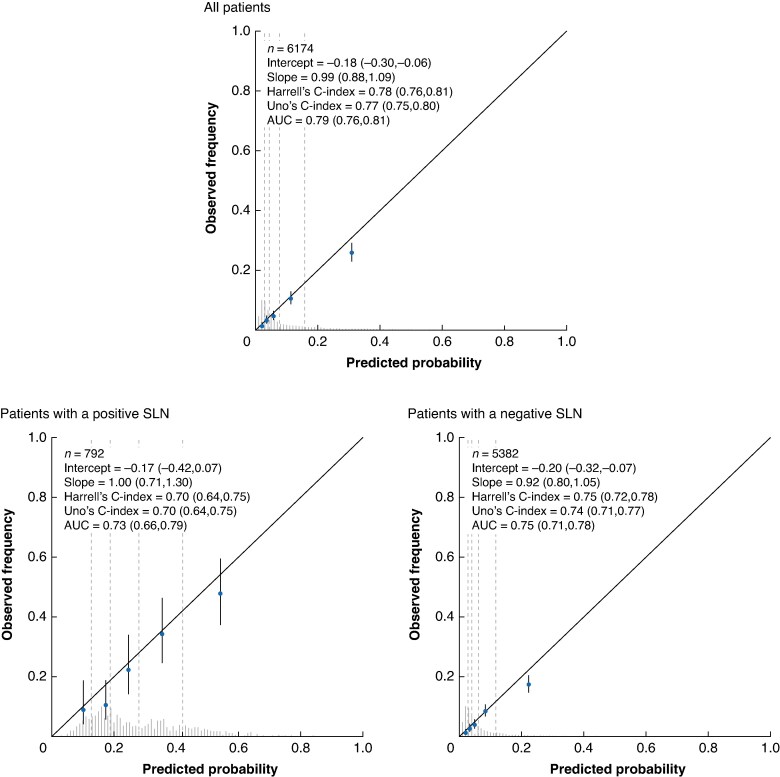 External validation of a model to predict recurrence-free and melanoma-specific survival for patients with melanoma after sentinel node biopsy.