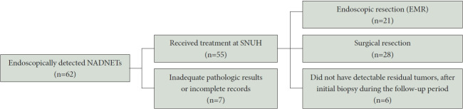 Long-Term Outcomes in Patients With Non-Ampullary Duodenal Neuroendocrine Tumors.