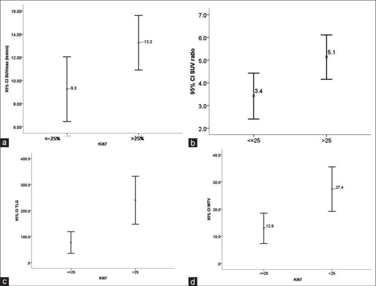 Metabolic Imaging Parameters of <sup>18</sup>F FDG PET/CT in Differentiating the Ki-67 Index in Carcinoma Breast.