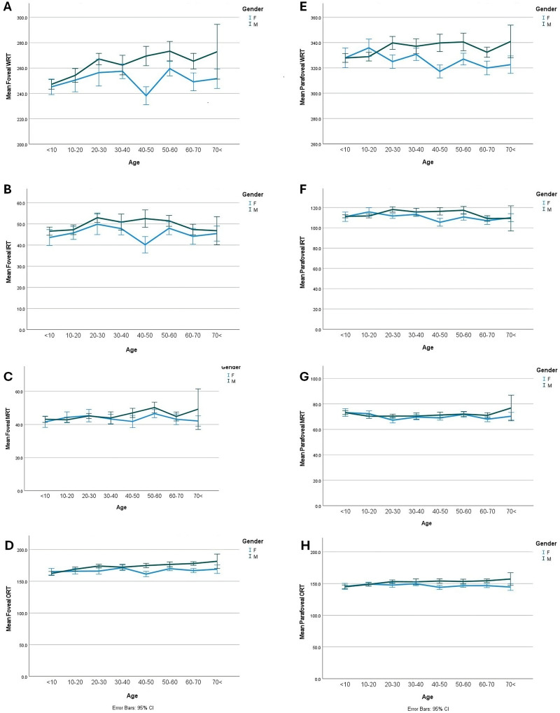 Exploring the impact of age and gender on retinal and choroidal thickness and vascular densities: a comprehensive analysis.