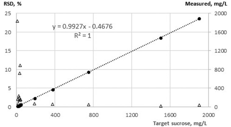 Validation of Enzytec™ Liquid Combi Sucrose/D-Glucose for Enzymatic Determination of Sucrose and D-Glucose in Selected Foods and Beverages: First Action 2024.05.