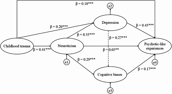 Predicting psychotic-like experiences among adolescents: the interplay of childhood trauma, cognitive biases, neuroticism, and depression.
