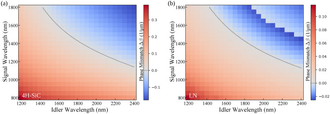 Spontaneous parametric down conversion without poling for silicon carbide and lithium niobate photonics.