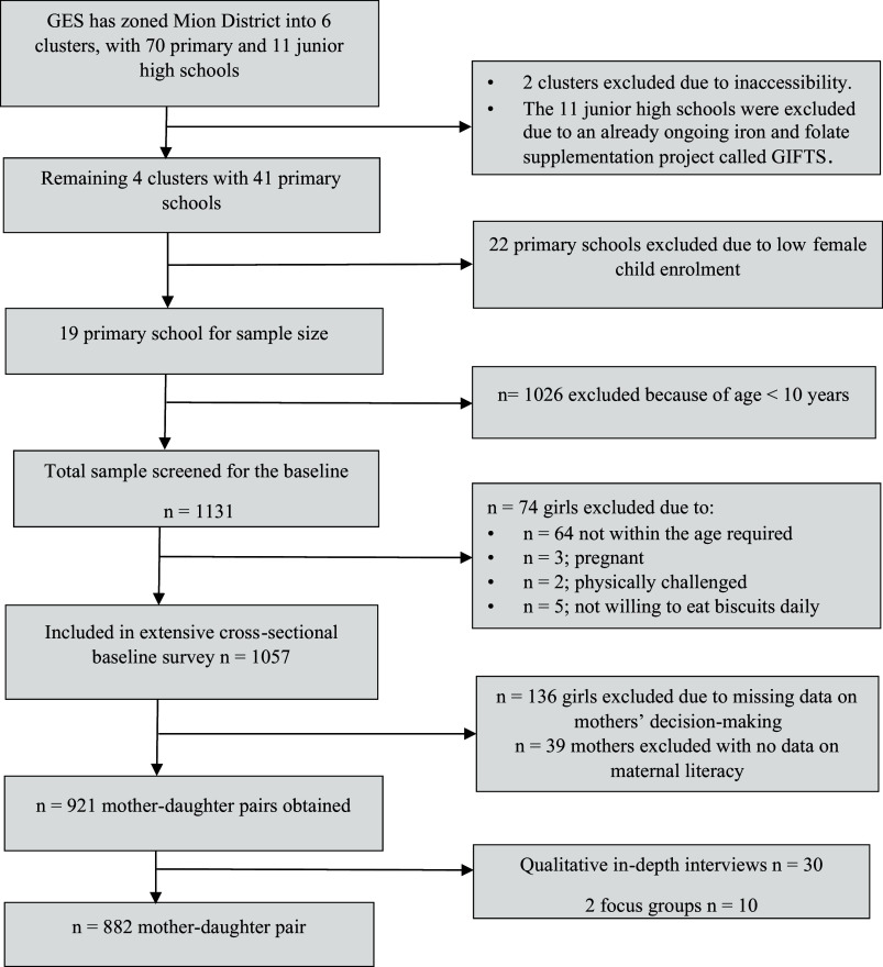Dietary diversity, eating habits, dietary patterns, food choice, and associated factors among adolescent girls: a convergent parallel mixed-method study in the Mion District of Ghana.