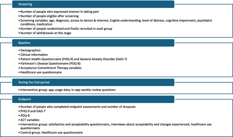 Acceptability and feasibility randomised controlled trial of a digital mental health intervention for people with Parkinson's (PACT): trial protocol.