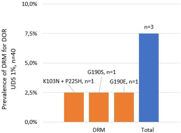 Baseline survey of doravirine resistance among pregnant women with HIV.