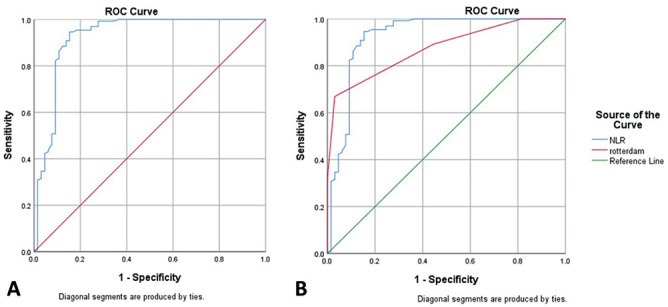 A comparative analysis of Rotterdam score and neutrophil-to-lymphocyte ratio in predicting outcomes for patients with moderate to severe traumatic brain injury.