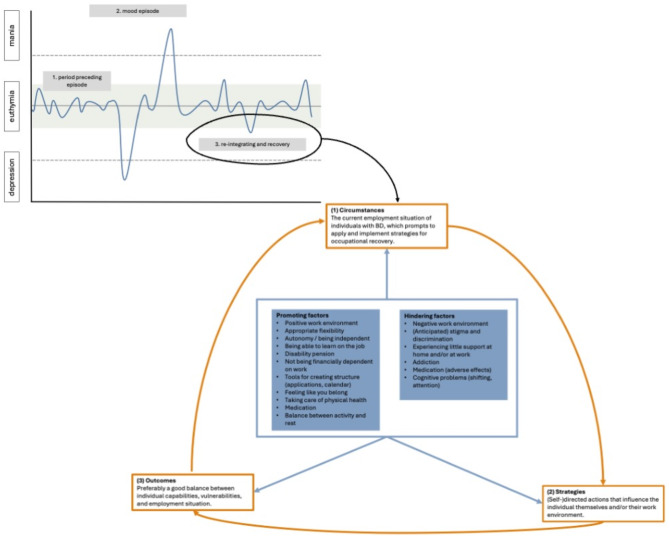Strategies for occupational recovery processes in individuals with bipolar disorder type I: a qualitative study.