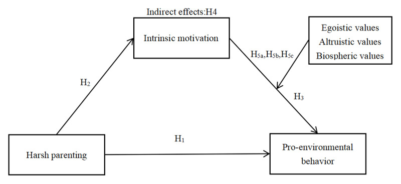 The Relationship Between Harsh Parenting and Adolescents' Pro-Environmental Behavior: A Moderated Mediation Model.