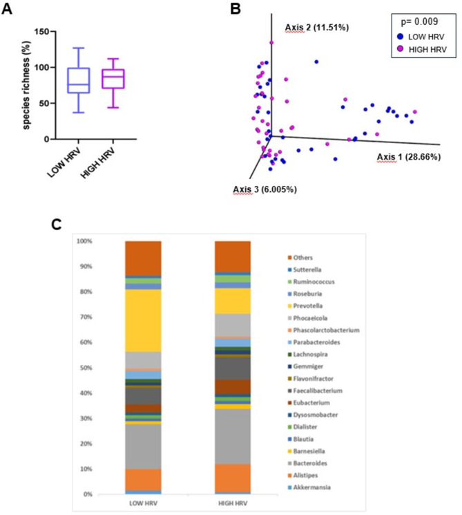 Heart rate variability, daily cortisol indices and their association with psychometric characteristics and gut microbiota composition in an Italian community sample.