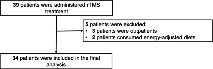Effects of repetitive transcranial magnetic stimulation therapy on weight and lipid metabolism in patients with treatment-resistant depression: A preliminary single-center retrospective cohort study.