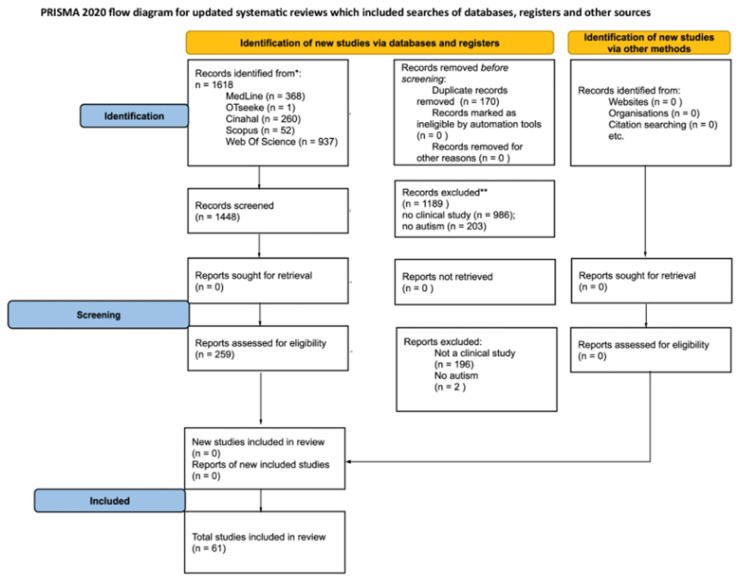 Treatments for Eating Disorders in People with Autism Spectrum Disorder: A Scoping Review.