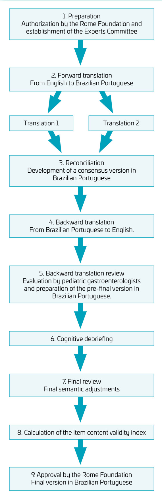Protocol for translation and cross-cultural adaptation of diagnostic questionnaires for pediatric disorders of gut-brain interaction.