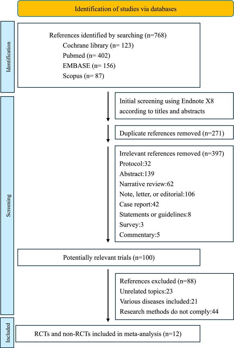 Ultrasound-guided vs. Non-ultrasound-guided femoral artery puncture techniques: a comprehensive systematic review and meta-analysis.